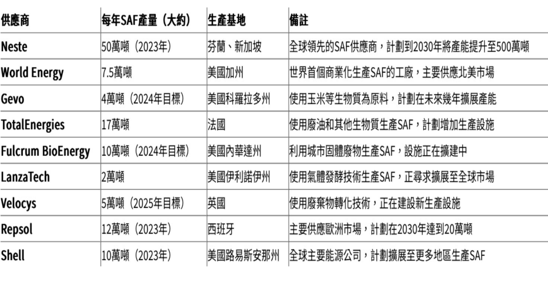 航空業,減碳,永續航空燃料